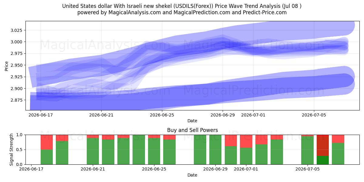  Dólar dos Estados Unidos com novo shekel israelense (USDILS(Forex)) Support and Resistance area (07 Jul) 