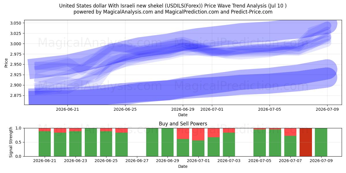  دلار آمریکا با شیکل جدید اسرائیل (USDILS(Forex)) Support and Resistance area (09 Jul) 