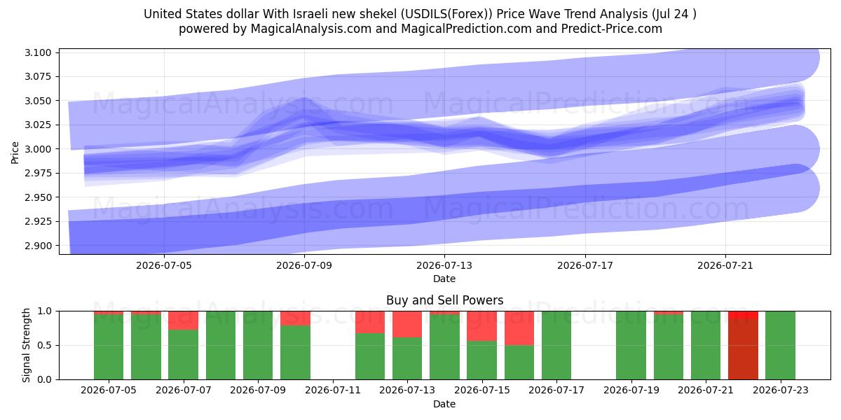  دولار الولايات المتحدة بالشيكل الإسرائيلي الجديد (USDILS(Forex)) Support and Resistance area (23 Jul) 