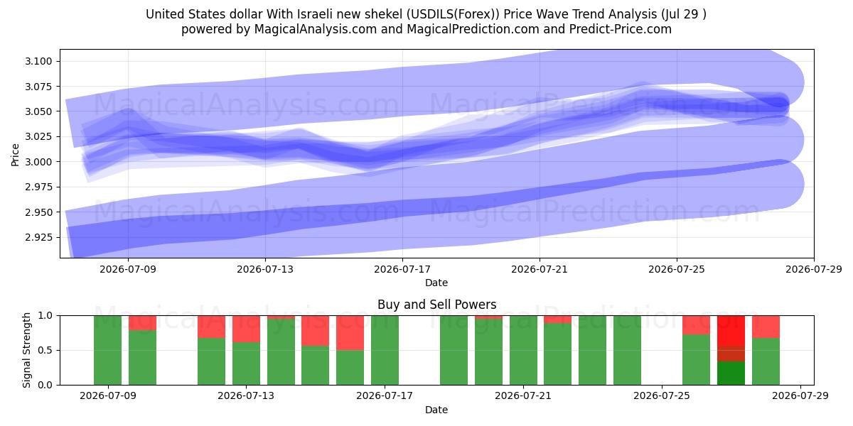  Amerikanske dollar med nye israelske shekel (USDILS(Forex)) Support and Resistance area (28 Jul) 