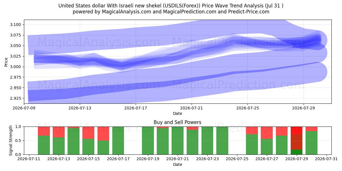  미국 달러와 이스라엘의 새 셰켈 (USDILS(Forex)) Support and Resistance area (30 Jul) 