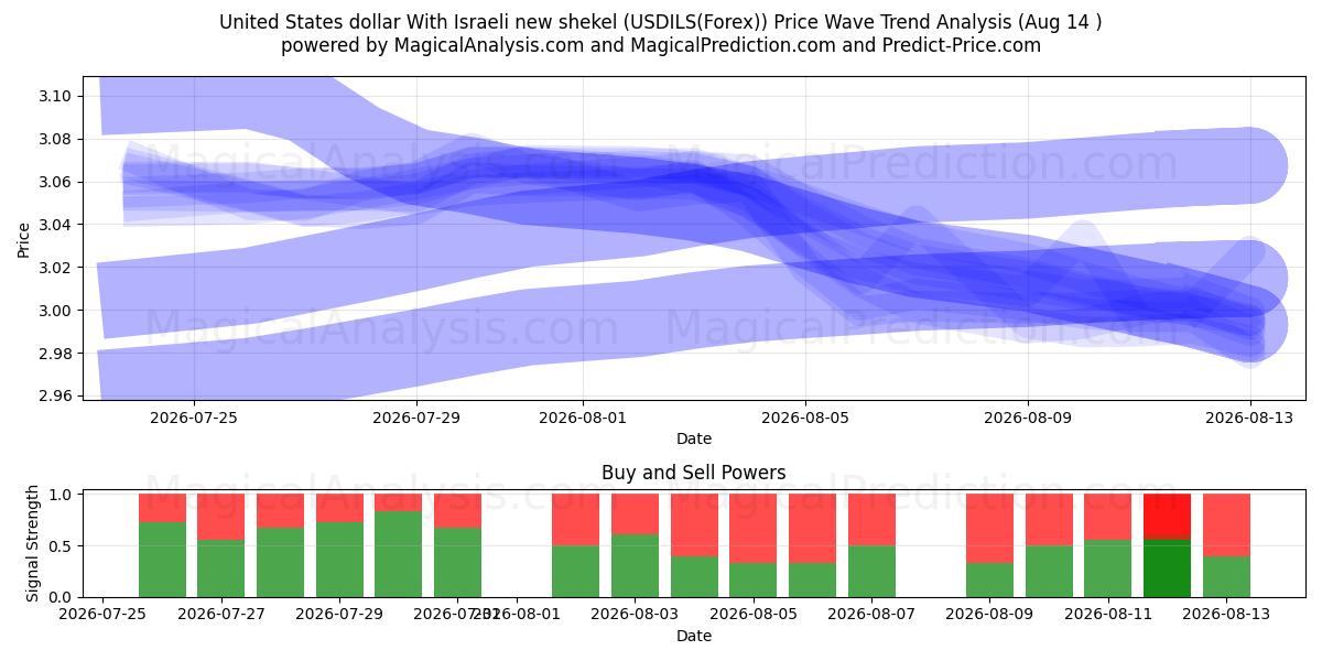  Dollar américain Avec nouveau shekel israélien (USDILS(Forex)) Support and Resistance area (13 Aug) 