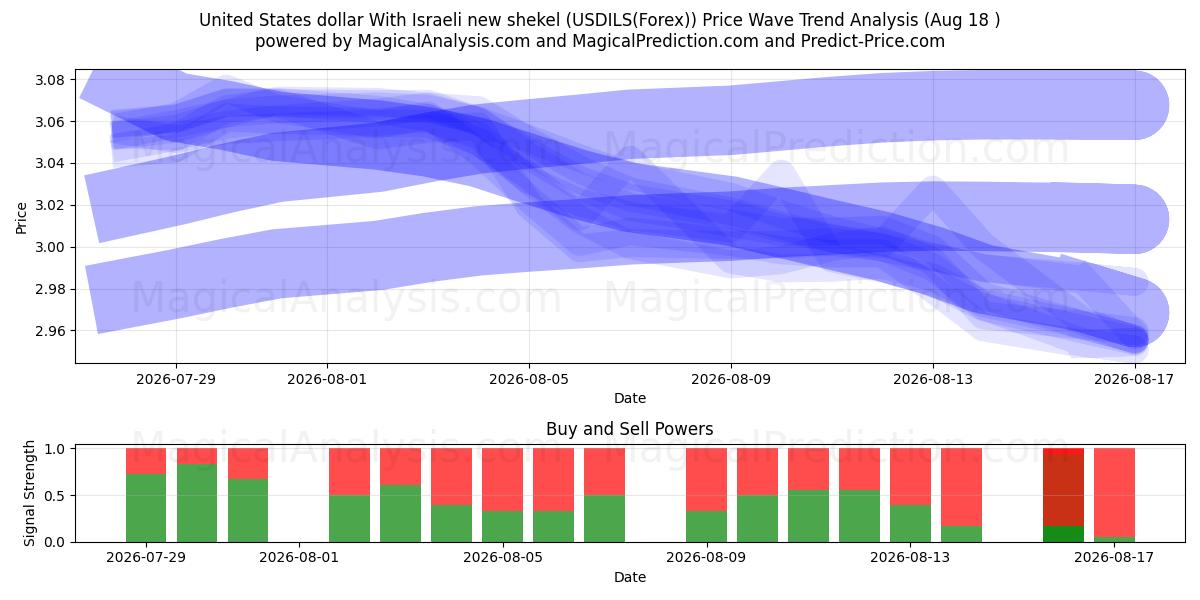  Yhdysvaltain dollari Israelin uuden shekelin kanssa (USDILS(Forex)) Support and Resistance area (17 Aug) 