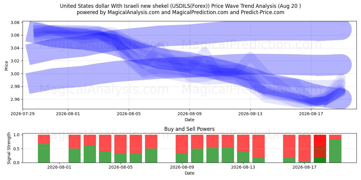  美元 与以色列新谢克尔 (USDILS(Forex)) Support and Resistance area (18 Aug) 
