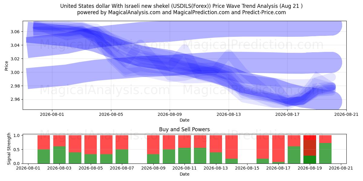  米ドルとイスラエル新シェケル (USDILS(Forex)) Support and Resistance area (20 Aug) 