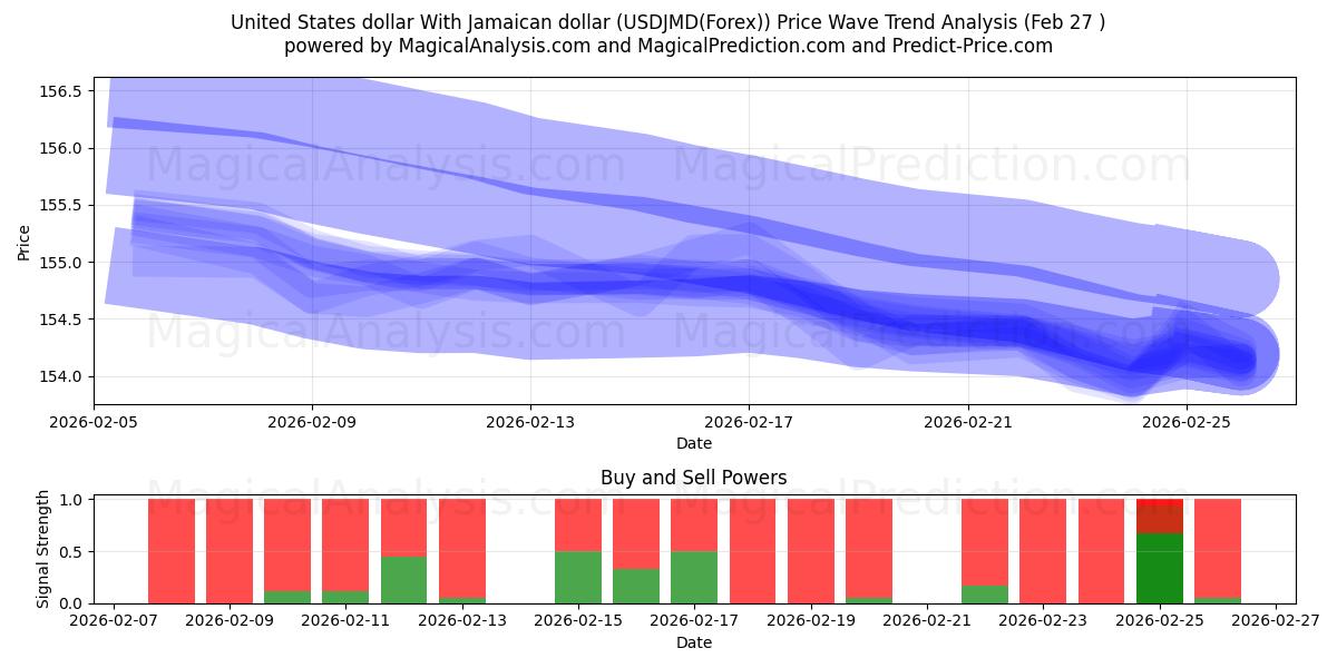  Amerikanske dollar med jamaicanske dollar (USDJMD(Forex)) Support and Resistance area (26 Feb) 