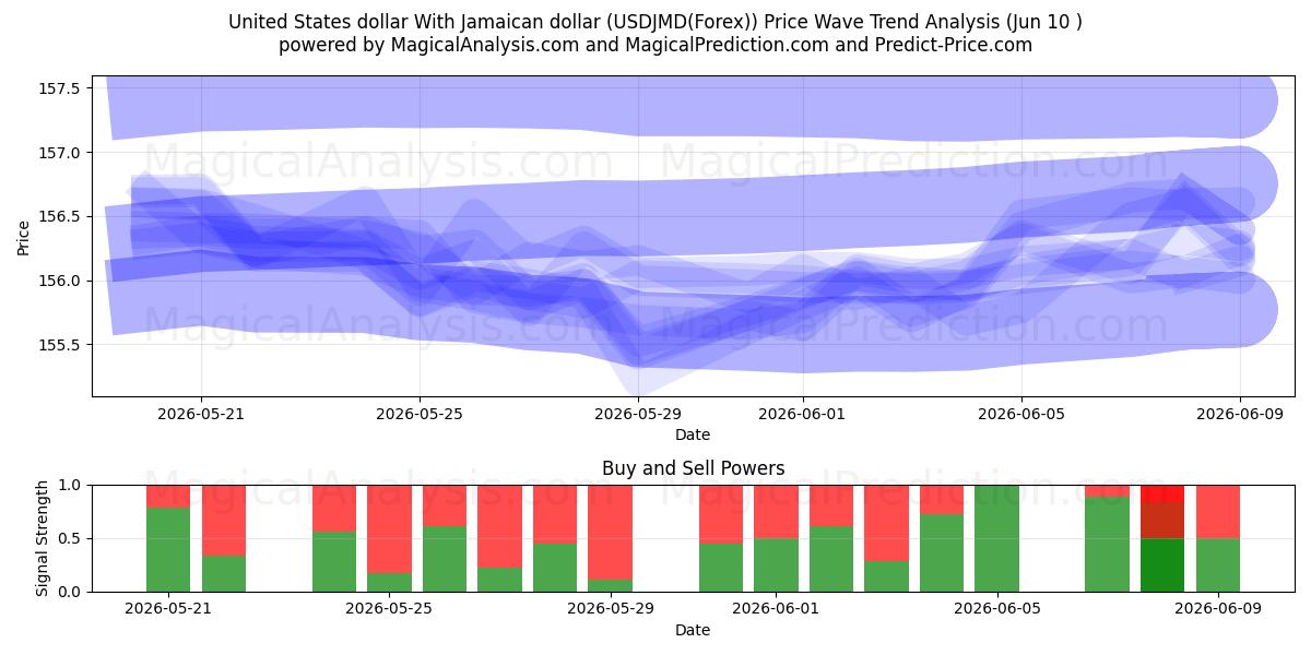  دلار آمریکا با دلار جامائیکا (USDJMD(Forex)) Support and Resistance area (09 Jun) 