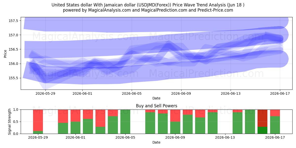  United States dollar With Jamaican dollar (USDJMD(Forex)) Support and Resistance area (17 Jun) 