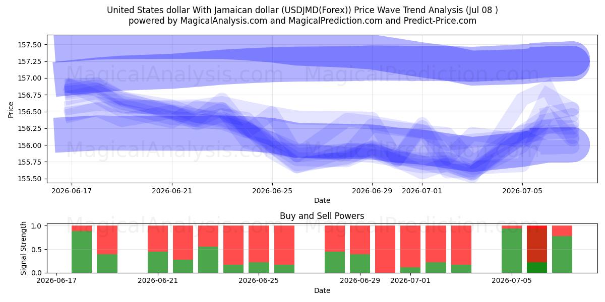  دلار آمریکا با دلار جامائیکا (USDJMD(Forex)) Support and Resistance area (07 Jul) 