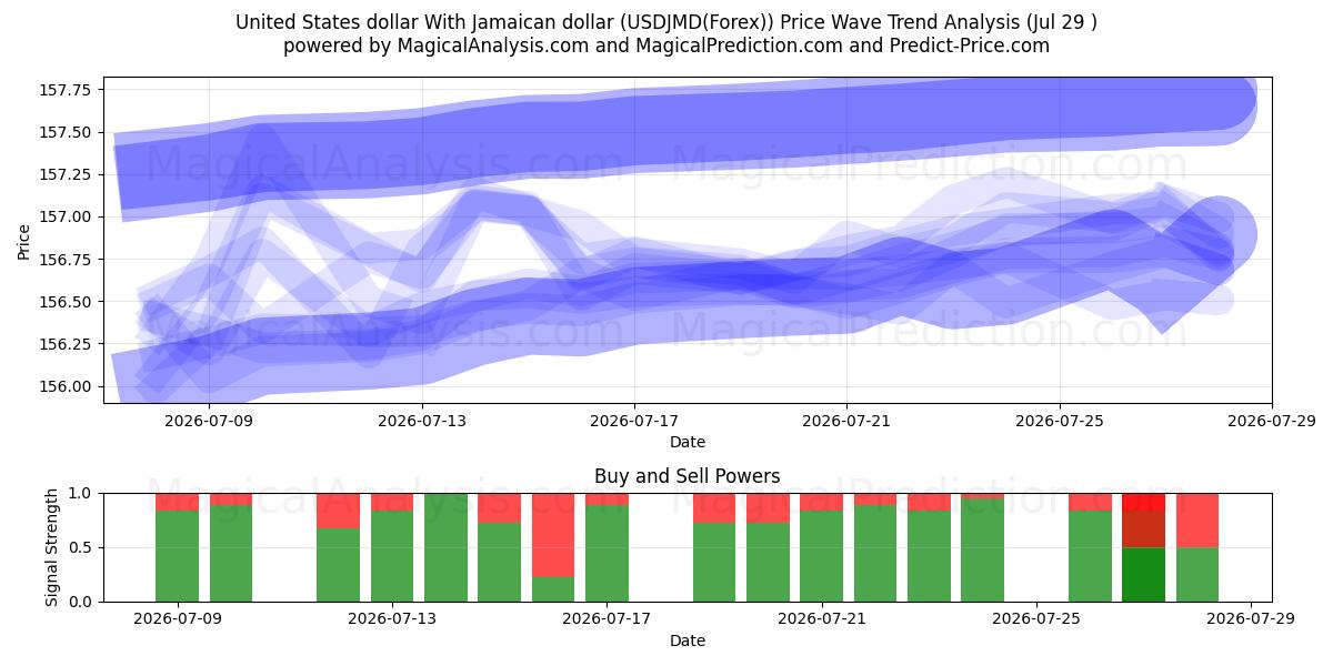  Dólar dos Estados Unidos Com dólar jamaicano (USDJMD(Forex)) Support and Resistance area (28 Jul) 