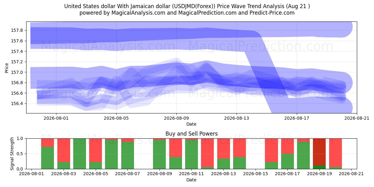  United States dollar With Jamaican dollar (USDJMD(Forex)) Support and Resistance area (18 Aug) 