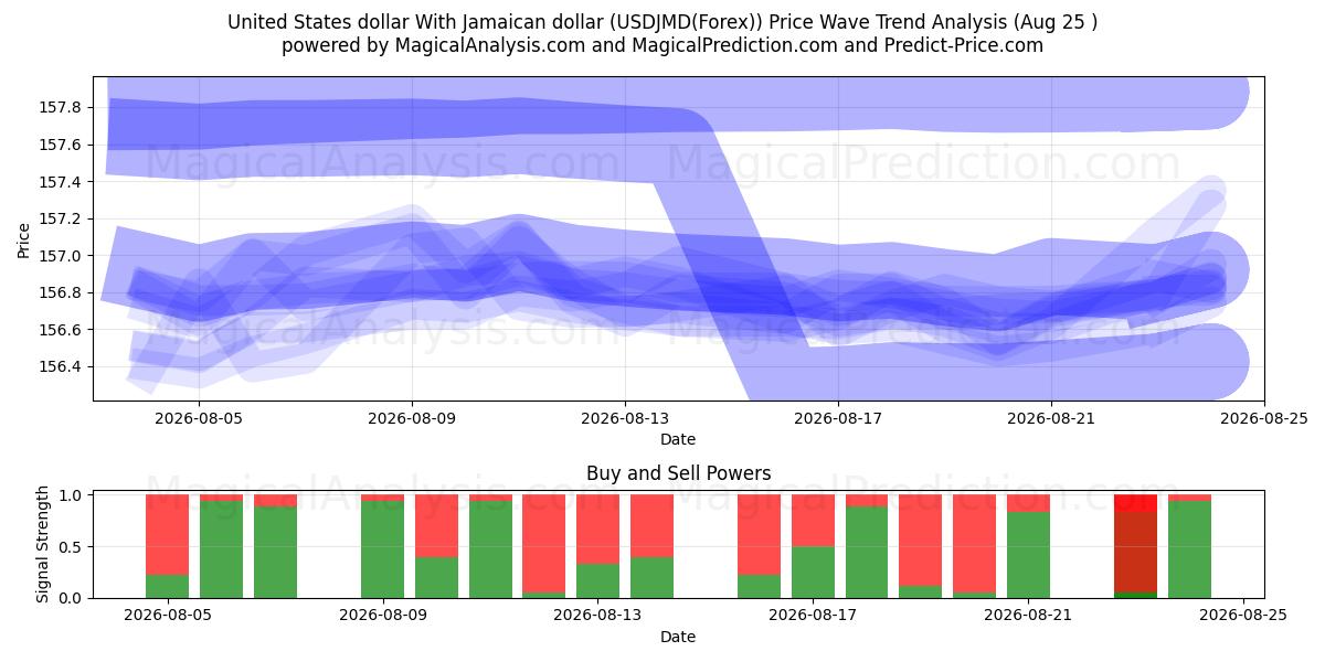  Amerikaanse dollar Met Jamaicaanse dollar (USDJMD(Forex)) Support and Resistance area (24 Aug) 