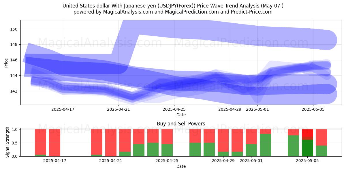  ABD Doları Japon Yeni ile (USDJPY(Forex)) Support and Resistance area (07 May) 