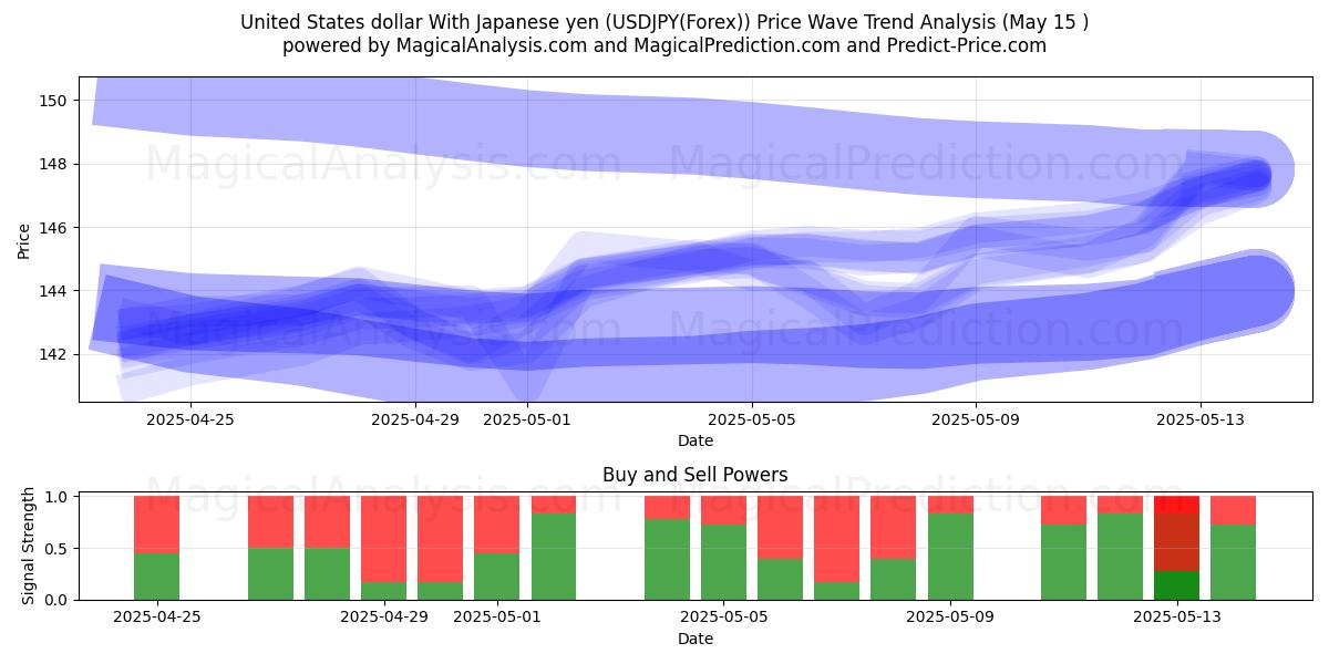  United States dollar With Japanese yen (USDJPY(Forex)) Support and Resistance area (15 May) 