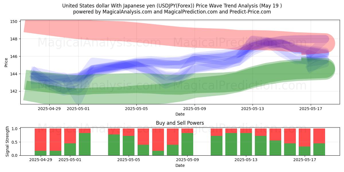  Amerikaanse dollar met Japanse yen (USDJPY(Forex)) Support and Resistance area (19 May) 