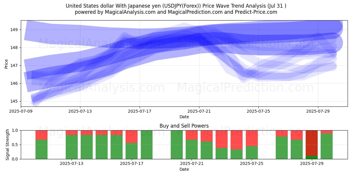  Amerikaanse dollar met Japanse yen (USDJPY(Forex)) Support and Resistance area (29 Jul) 