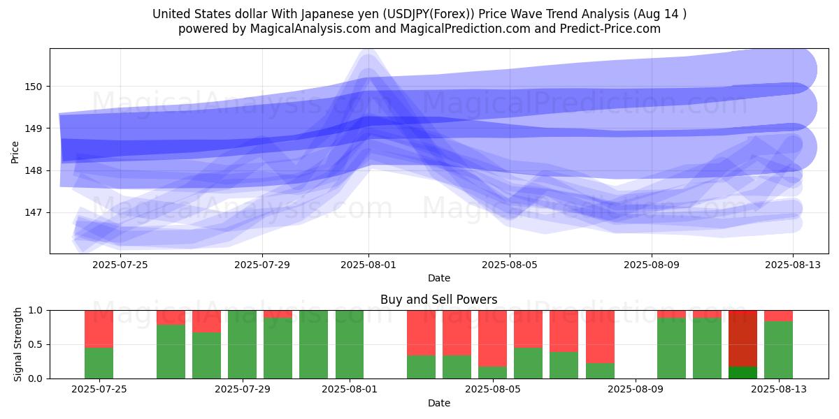  Dollaro degli Stati Uniti Con yen giapponese (USDJPY(Forex)) Support and Resistance area (12 Aug) 