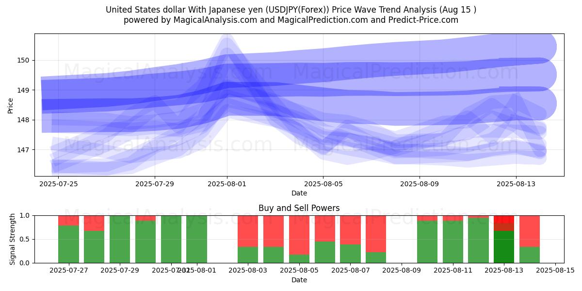  Amerikanske dollar med japanske yen (USDJPY(Forex)) Support and Resistance area (13 Aug) 