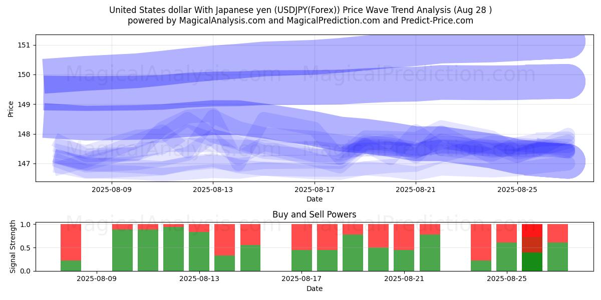  Dólar dos Estados Unidos Com Iene Japonês (USDJPY(Forex)) Support and Resistance area (27 Aug) 