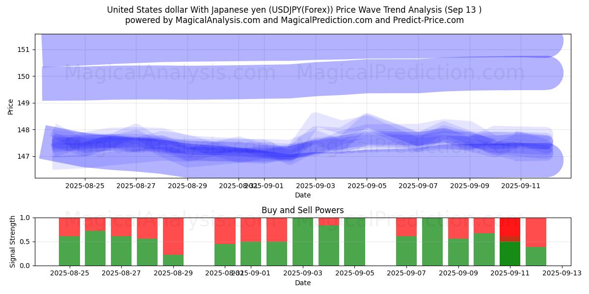  United States dollar With Japanese yen (USDJPY(Forex)) Support and Resistance area (12 Sep) 