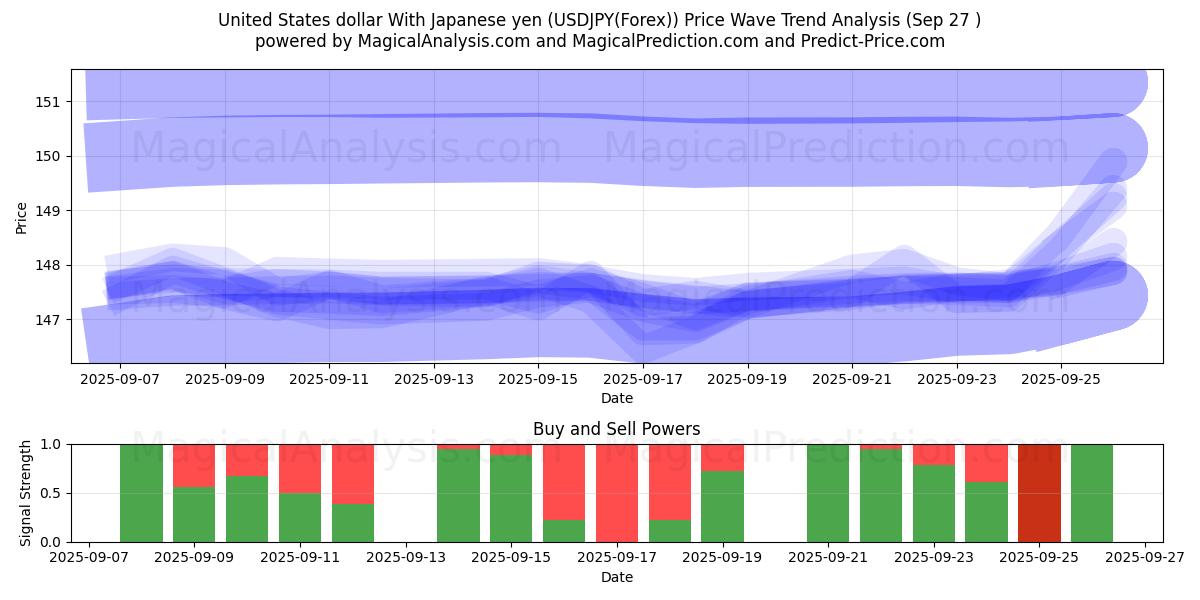  Dólar estadounidense Con yen japonés (USDJPY(Forex)) Support and Resistance area (26 Sep) 