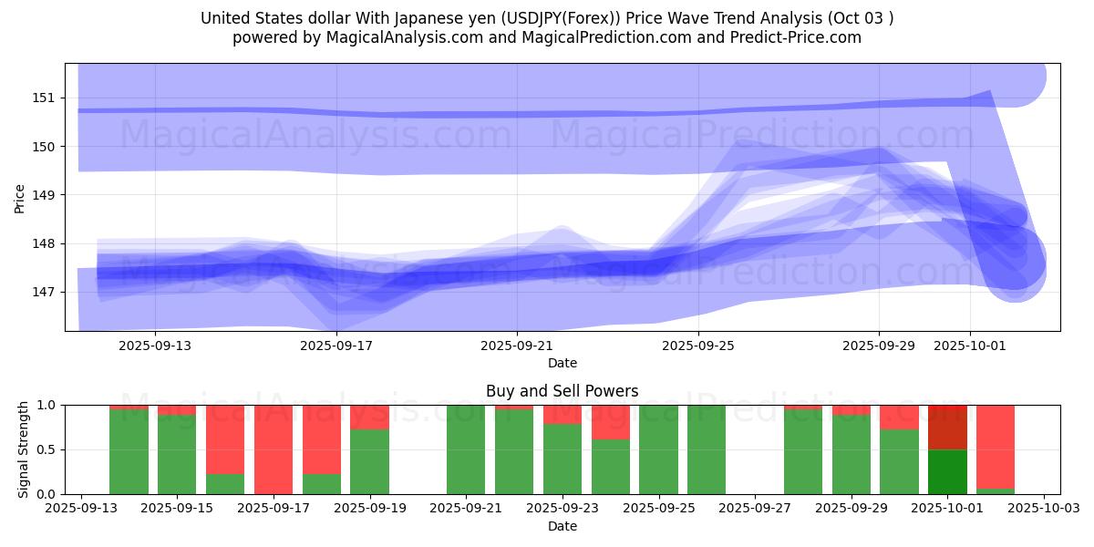 Yhdysvaltain dollari Japanin jenin kanssa (USDJPY(Forex)) Support and Resistance area (02 Oct) 