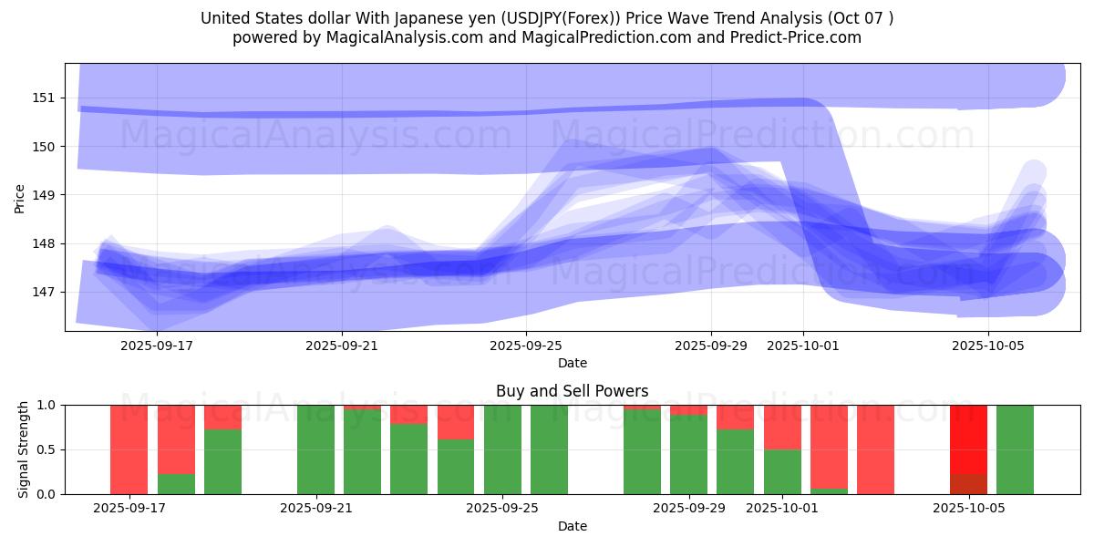  Amerikanske dollar med japanske yen (USDJPY(Forex)) Support and Resistance area (06 Oct) 