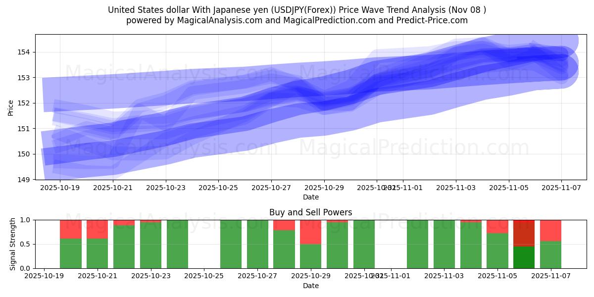 United States dollar With Japanese yen (USDJPY(Forex)) Support and Resistance area (07 Nov) 