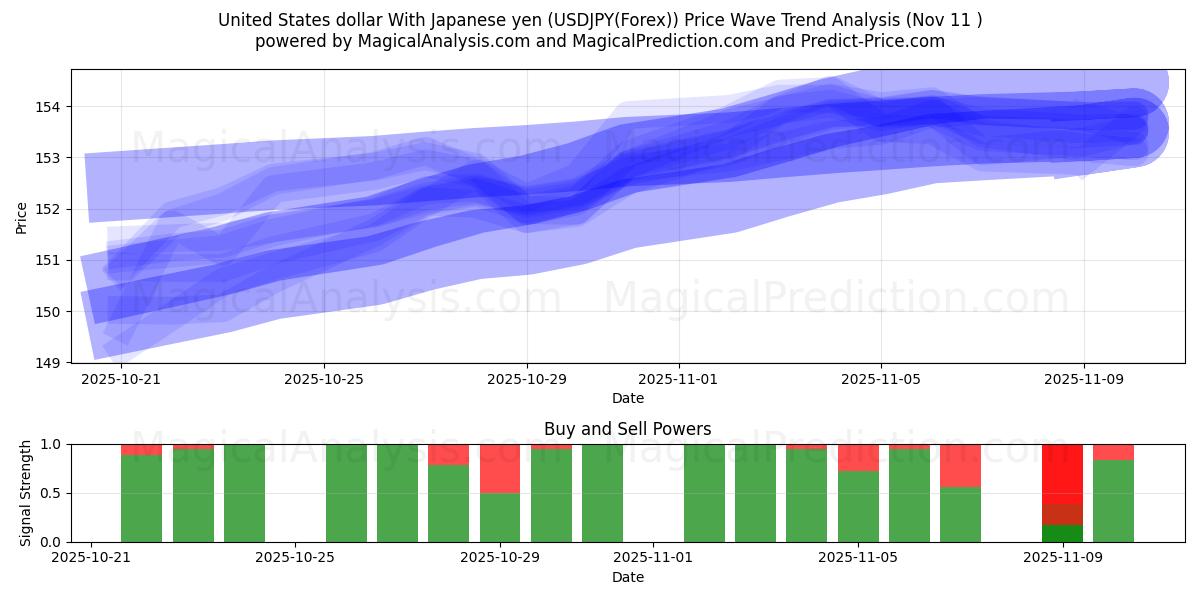  US-Dollar mit japanischem Yen (USDJPY(Forex)) Support and Resistance area (10 Nov) 