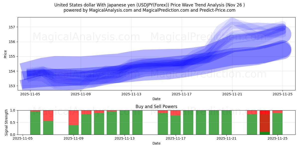  United States dollar With Japanese yen (USDJPY(Forex)) Support and Resistance area (25 Nov) 