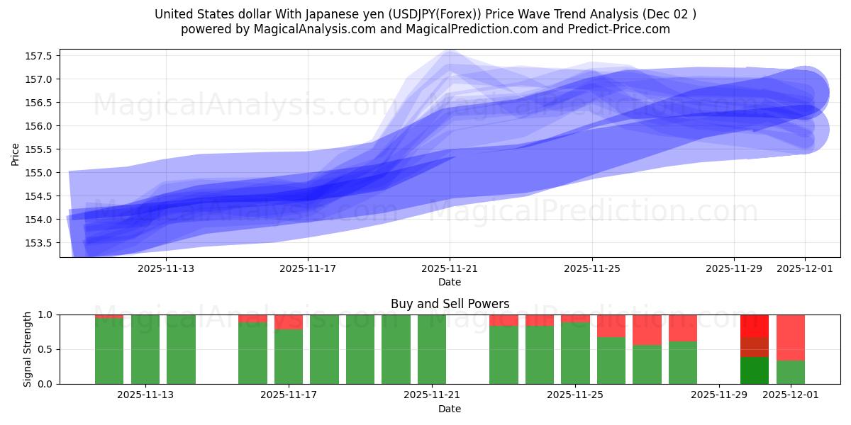  Amerikaanse dollar met Japanse yen (USDJPY(Forex)) Support and Resistance area (01 Dec) 
