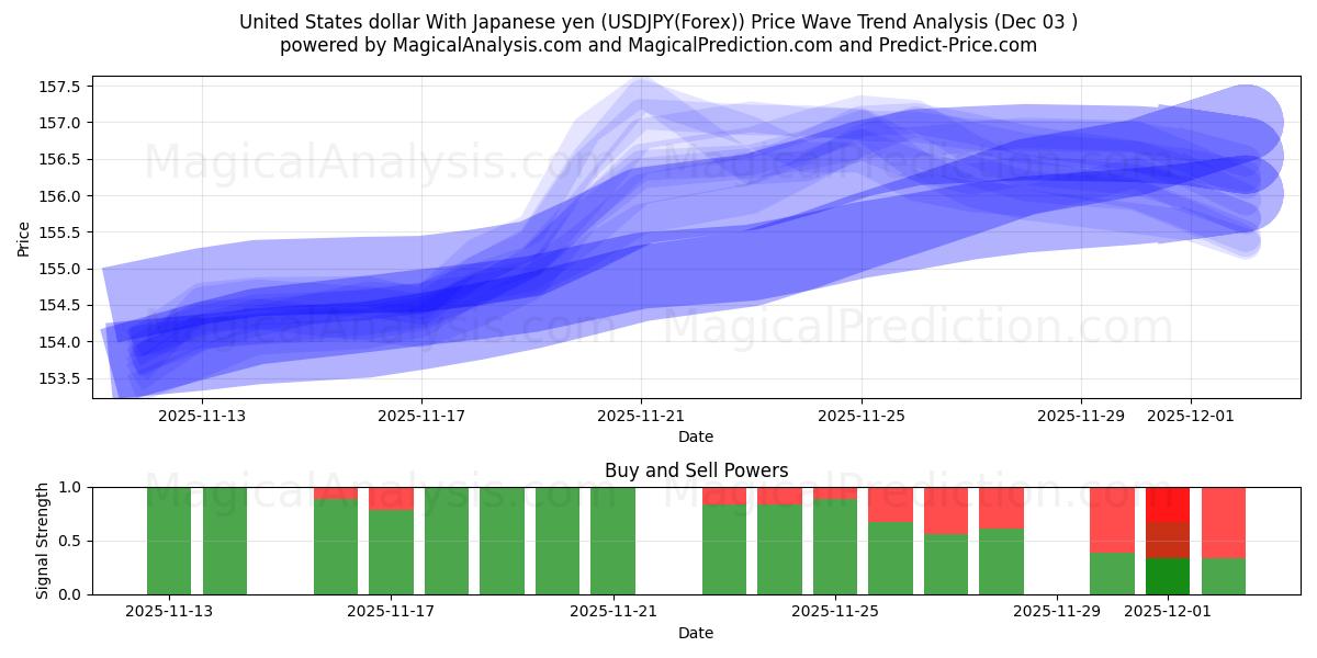  米ドルと日本円 (USDJPY(Forex)) Support and Resistance area (02 Dec) 