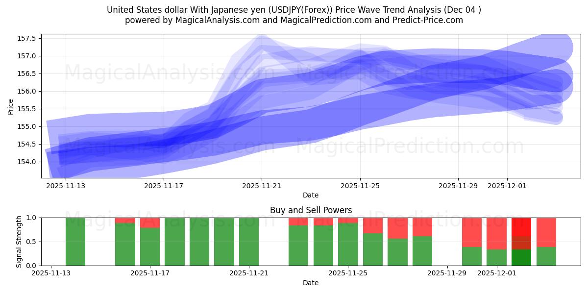  USA-dollar med japanska yen (USDJPY(Forex)) Support and Resistance area (03 Dec) 