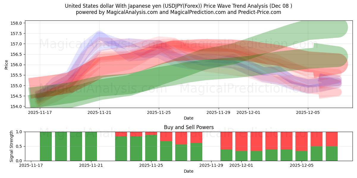  Amerikanske dollar med japanske yen (USDJPY(Forex)) Support and Resistance area (04 Dec) 