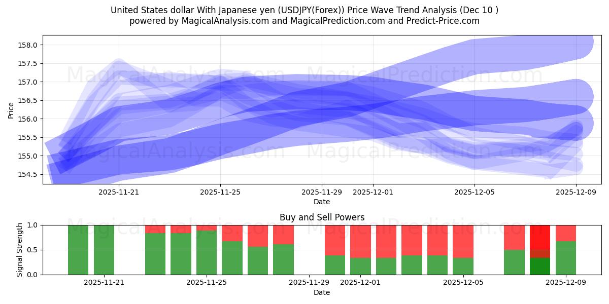  Dollaro degli Stati Uniti Con yen giapponese (USDJPY(Forex)) Support and Resistance area (09 Dec) 
