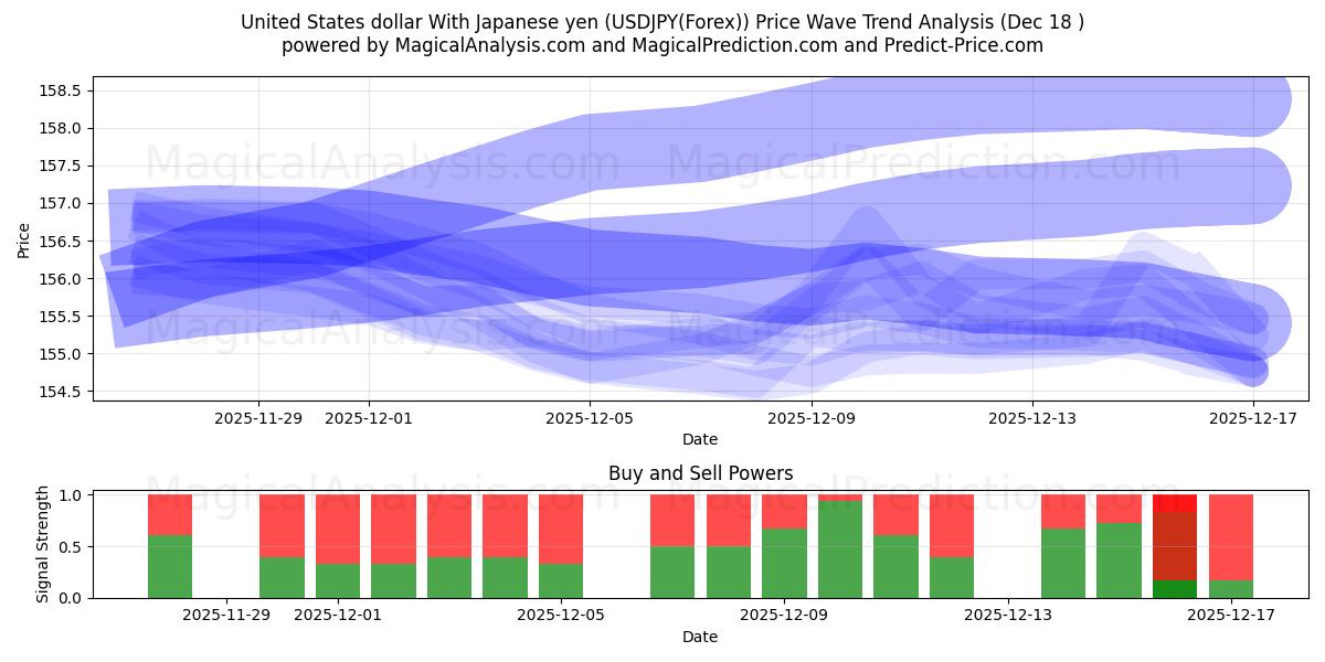  United States dollar With Japanese yen (USDJPY(Forex)) Support and Resistance area (17 Dec) 