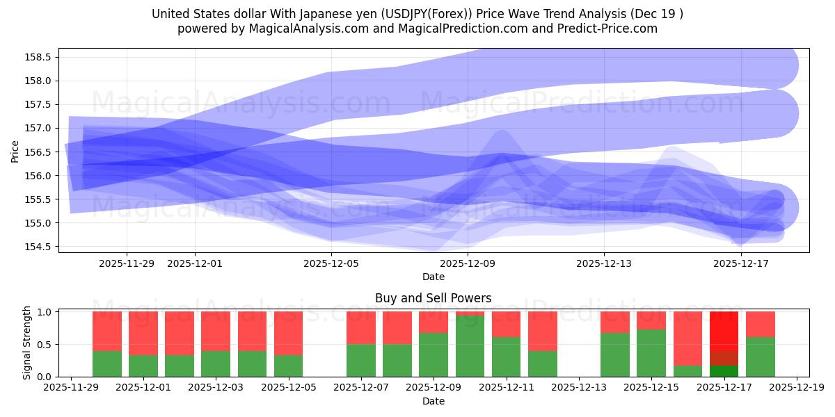  Amerikanske dollar med japanske yen (USDJPY(Forex)) Support and Resistance area (18 Dec) 