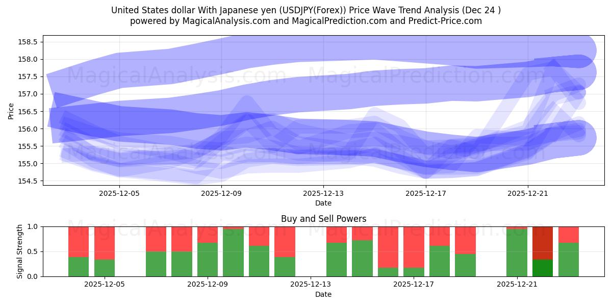  USA-dollar med japanska yen (USDJPY(Forex)) Support and Resistance area (23 Dec) 