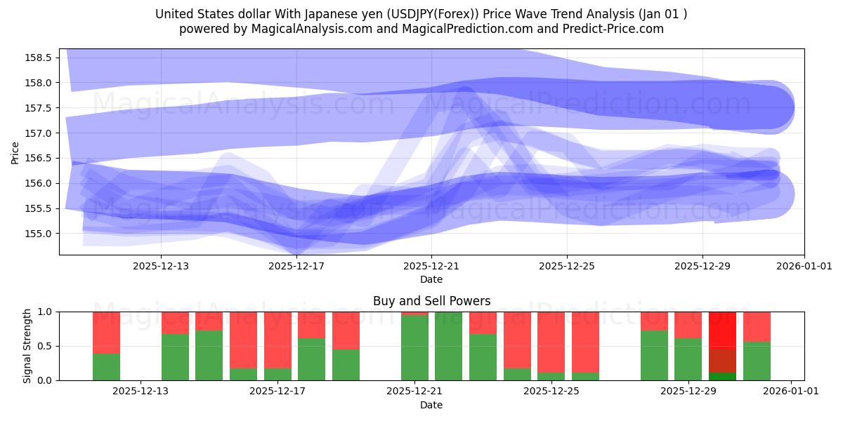  United States dollar With Japanese yen (USDJPY(Forex)) Support and Resistance area (31 Dec) 