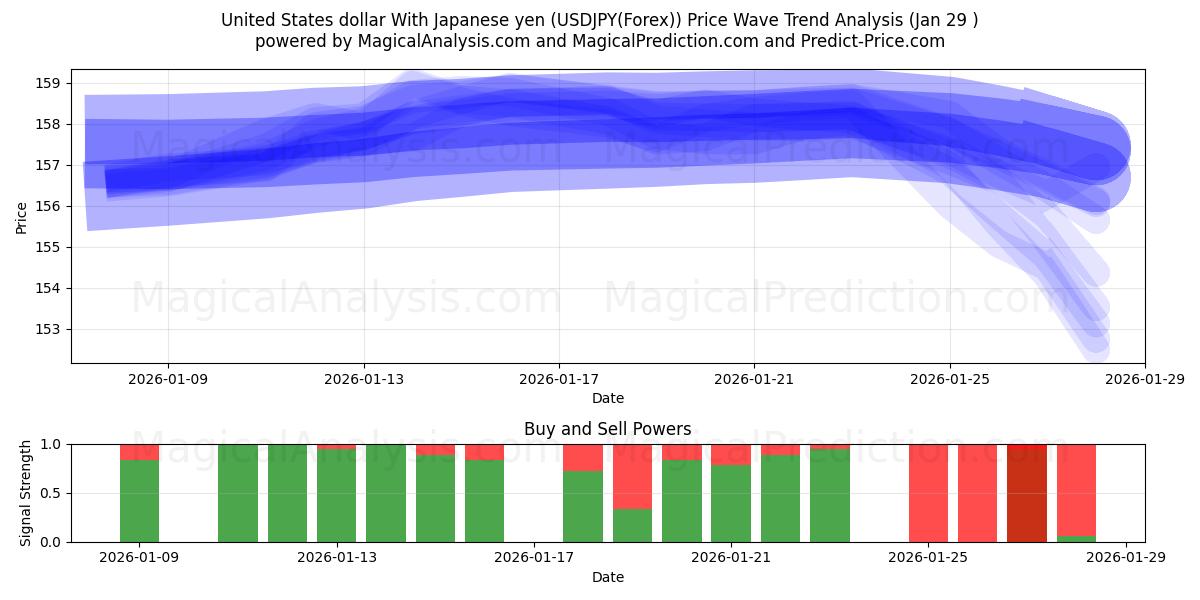  United States dollar With Japanese yen (USDJPY(Forex)) Support and Resistance area (28 Jan) 