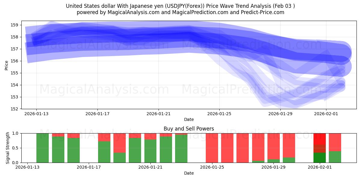  Dólar estadounidense Con yen japonés (USDJPY(Forex)) Support and Resistance area (02 Feb) 