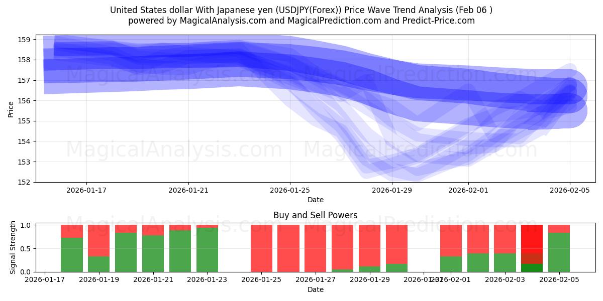  Amerikanske dollar med japanske yen (USDJPY(Forex)) Support and Resistance area (05 Feb) 