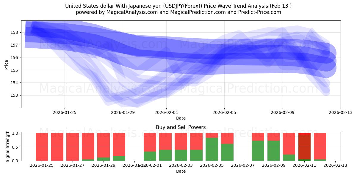  United States dollar With Japanese yen (USDJPY(Forex)) Support and Resistance area (12 Feb) 