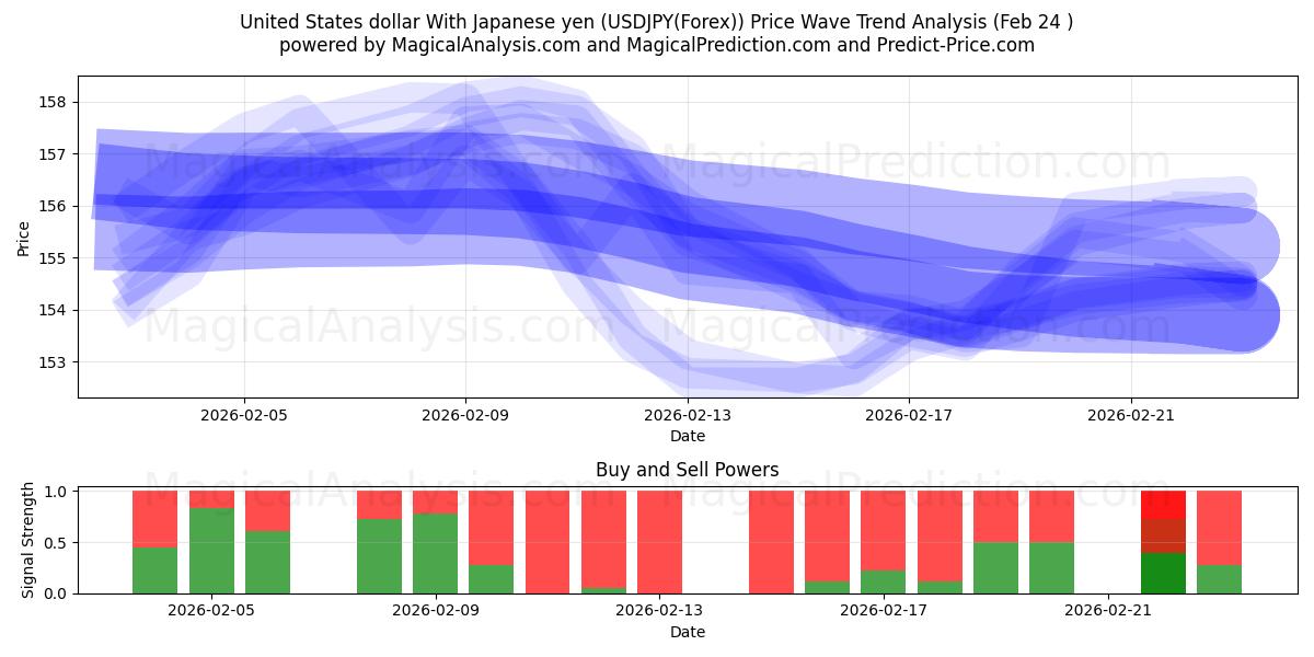  Amerikaanse dollar met Japanse yen (USDJPY(Forex)) Support and Resistance area (23 Feb) 