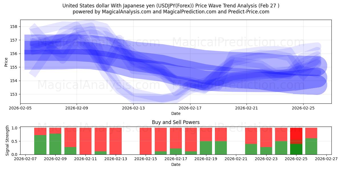  Amerikanske dollar med japanske yen (USDJPY(Forex)) Support and Resistance area (26 Feb) 