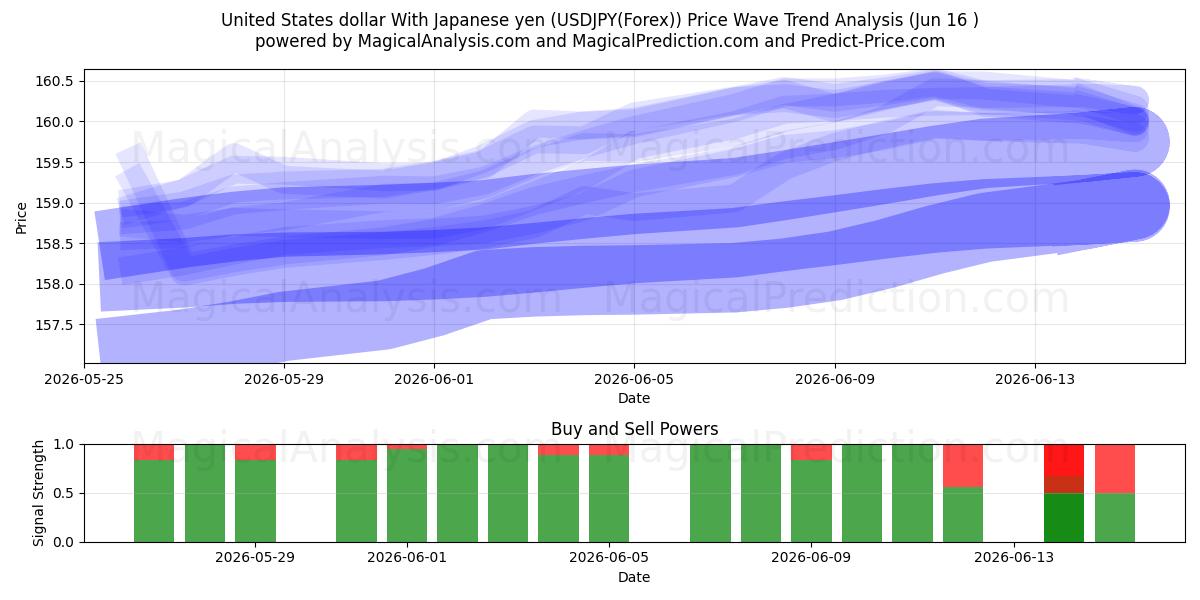  US-Dollar mit japanischem Yen (USDJPY(Forex)) Support and Resistance area (15 Jun) 