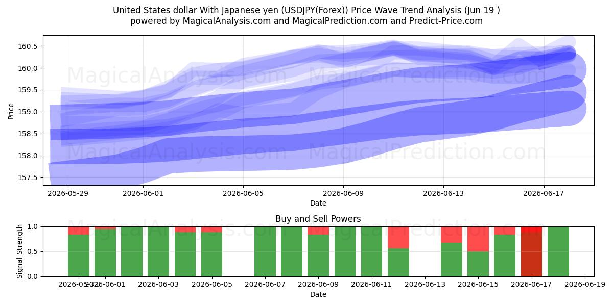  ABD Doları Japon Yeni ile (USDJPY(Forex)) Support and Resistance area (18 Jun) 
