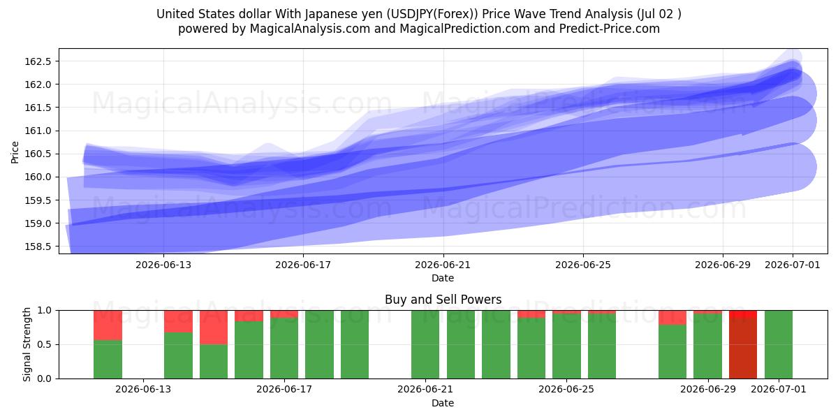  Amerikanske dollar med japanske yen (USDJPY(Forex)) Support and Resistance area (01 Jul) 