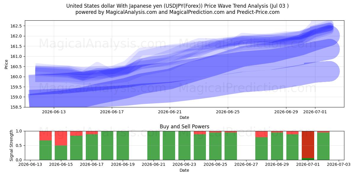 미국 달러 일본 엔으로 (USDJPY(Forex)) Support and Resistance area (02 Jul) 