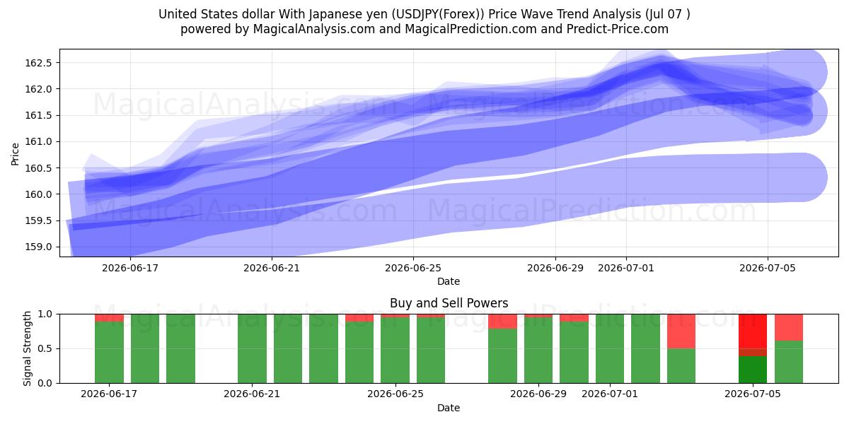  US-Dollar mit japanischem Yen (USDJPY(Forex)) Support and Resistance area (06 Jul) 